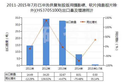 2011-2015年7月已沖洗供復(fù)制膠版用攝影硬、軟片(電影膠片除外)(HS37051000)出口量及增速統(tǒng)計
